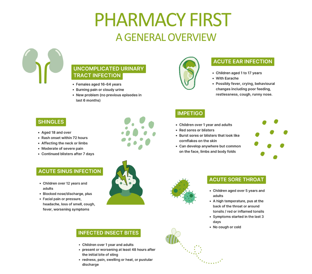 diagram illustrating the ailments that can be seen by the pharmacist